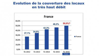 46,2% de la population française éligible au THD