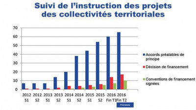 97 départements engagés dans le Plan France THD