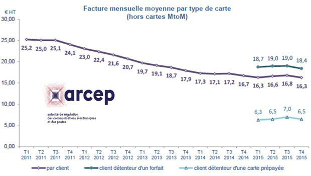 Les prix moyens des forfaits mobiles au plus bas