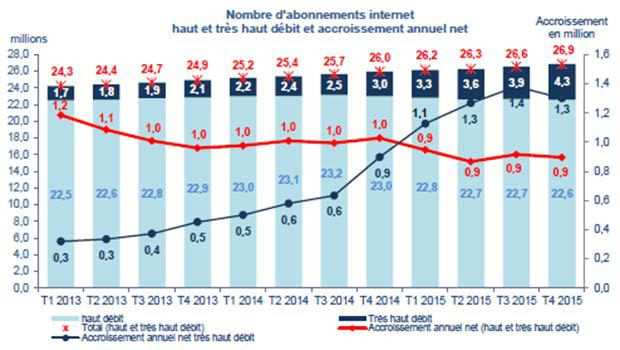 Le THD en hausse partout selon l'ARCEP T4 2015