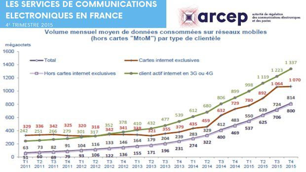 La data mobile de plus en plus importante