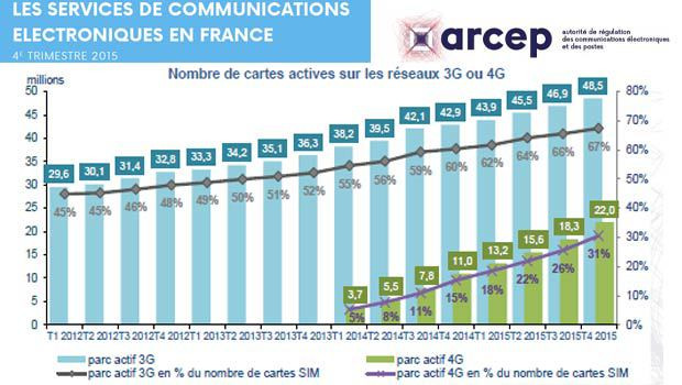 Les foraits 4G, près d'un tiers du marché