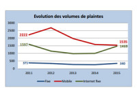 evolution volumes plaintes