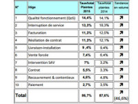 plaintes internet