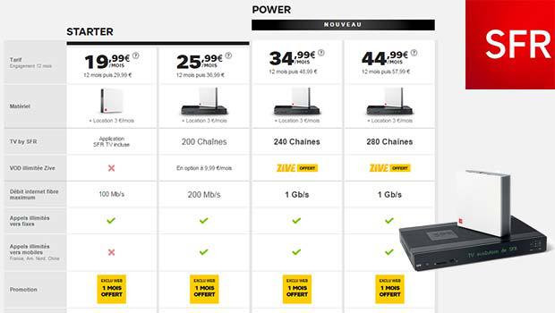 Les offres SFR fibre optique, de bout en bout