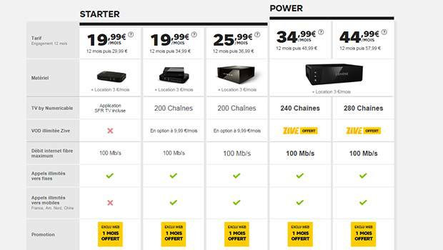 Les offres câble, fibre optique avec terminaison en câble coaxial