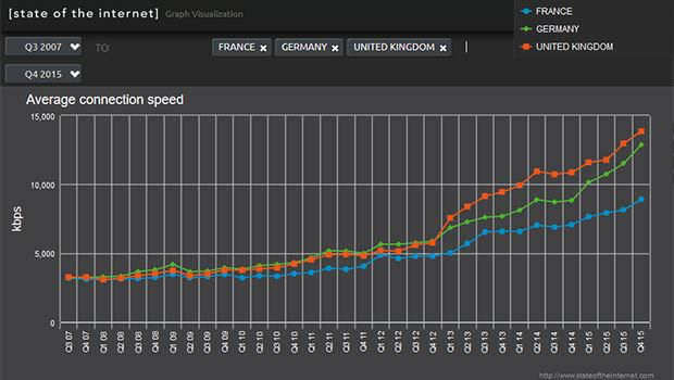 Vitesse de connexion moyenne Internet en France, Allemagne et Royaume-Uni