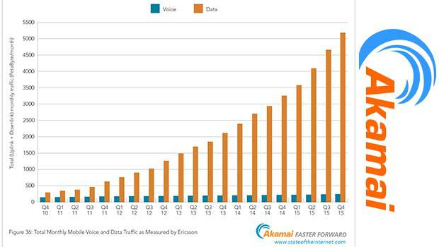 La consommation de data mobile explose, plus de 5200 Petabytes mensuels au T4 2015