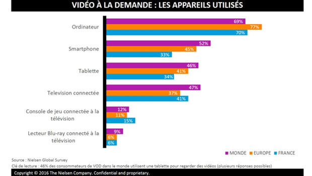 vod appareils utilises