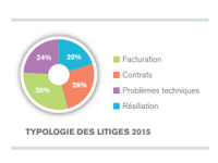 typologie des litiges