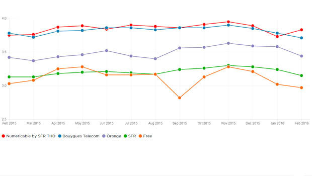 Netflix comparaison des fai sur un an