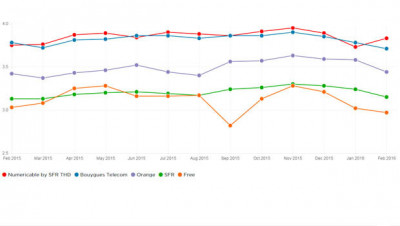 Netflix comparaison des fai sur un an