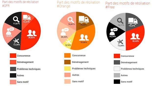 Selon les FAI, les résiliants ont des motifs différents