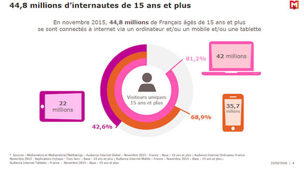 top 44.8 millions d’internautes