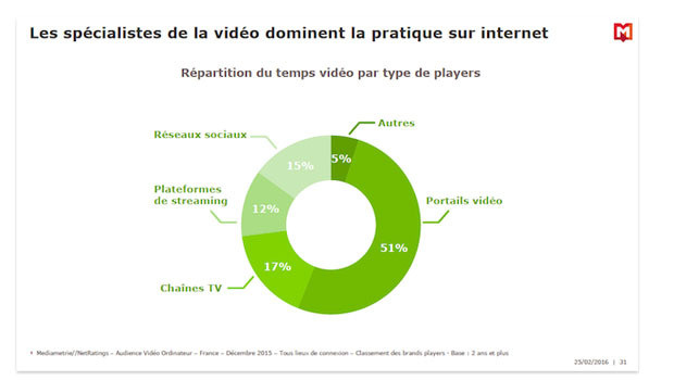 videos sur internet repartition en function catégorie des sites