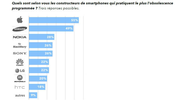 top constructeur obsolescence programmée