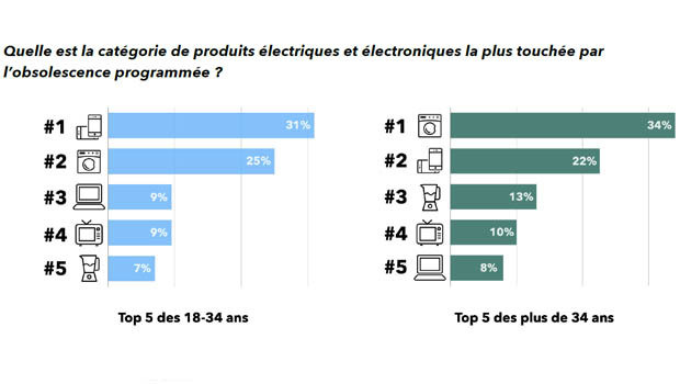 Catégories touchées par obsolescence programmée