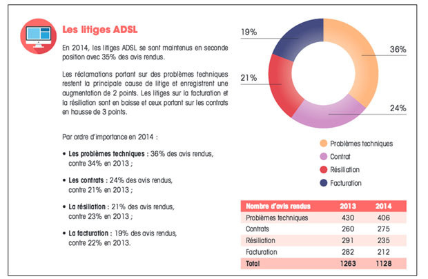 Litiges ADSL par le médiateur des télécoms