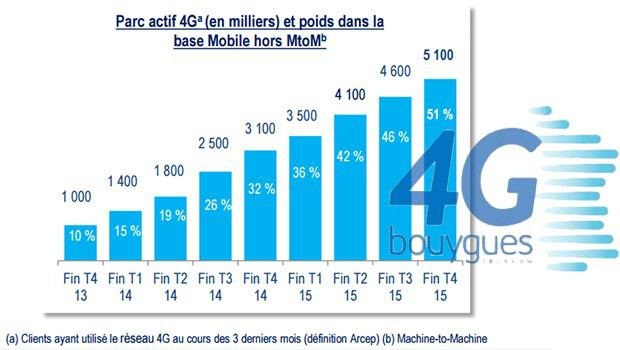 La 4G star chez Bouygues Telecom