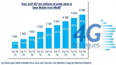 La 4G star chez Bouygues Telecom