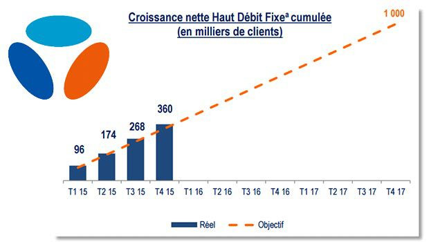 L'Internet fixe aussi en croissance