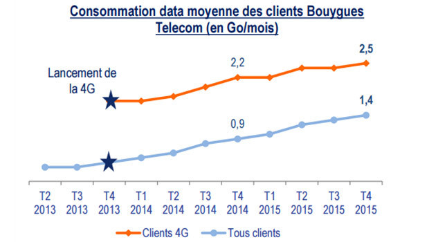 La Data en 3G/4G