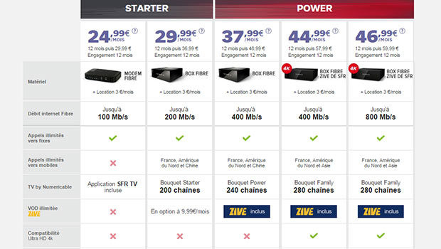 Les offres fibre SFR