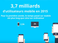 3.7 milliards d’utilisateurs mobiles