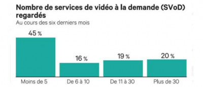 nombre de SVOD regardés au cours des six derniers mois
