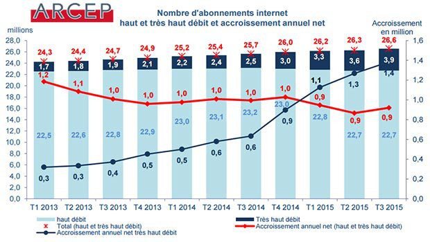 Les abonnements Haut et Très Haut Débit selon l'ARCEP T3 2015