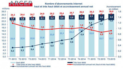 Les abonnements Haut et Très Haut Débit selon l'ARCEP T3 2015