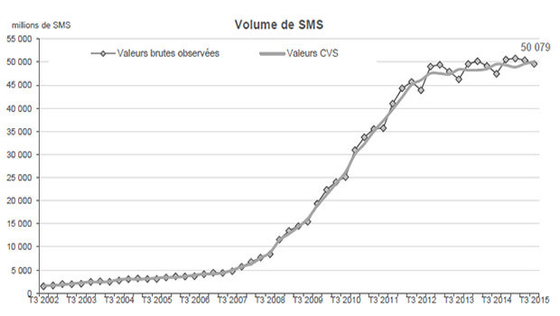 Les prix en légère hausse sur le mobile