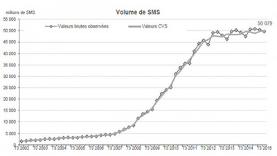 Les prix en légère hausse sur le mobile