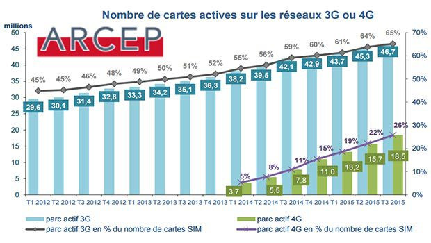 Les abonnements Haut et Très Haut Débit selon l'ARCEP T3 2015