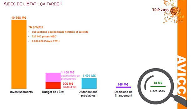 Le retard dans les fonds investis