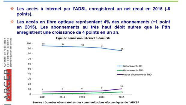 Le THD remplace l'ADSL