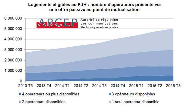 Le plus souvent, sur les réseau THD, on n'a pas un vrai choix des FAI