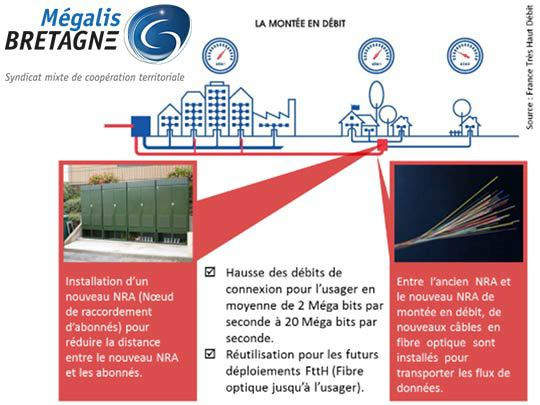 La montée en debit, solution transitoire pour booster les connexions cuivre