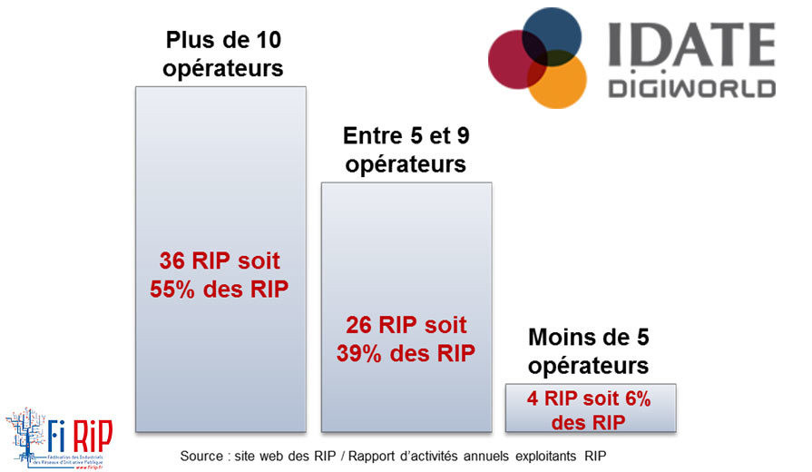 Les RIP très attractifs pour les opérateurs