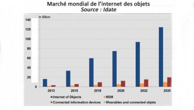 marché mondial de l'internet des objets