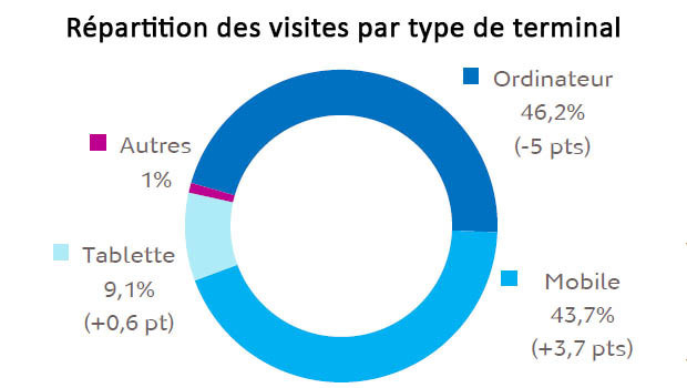 répartition des visites par type de terminal