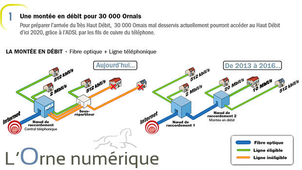 La montée en debit par des NRA fibré pour les zones mal desservies