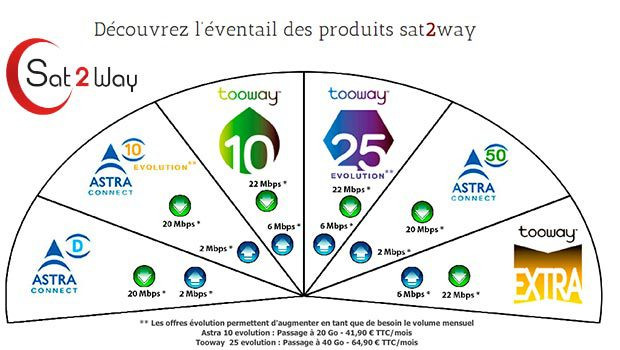 Sat2Way travaille avec Astra et EutelSat