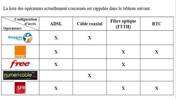 Les technologies d'accès Internet fixe par opérateurs