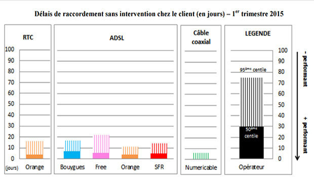 Les délais de raccordement