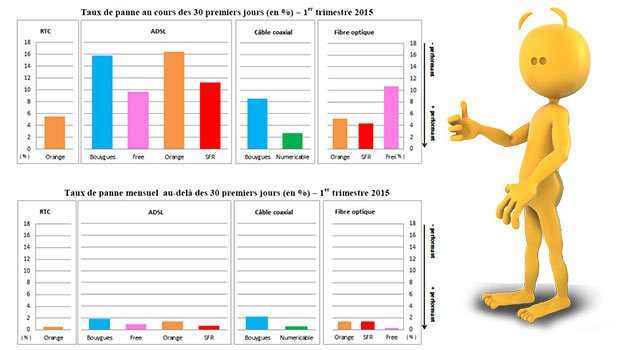 Le taux de pannes est élevé chez Orange et Bouygues en ADSL sur le premier mois