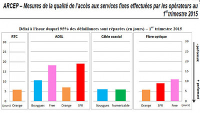 Le taux de pannes est élevé chez Orange et Bouygues en ADSL sur le premier mois