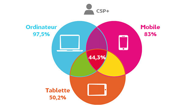 Les usages internet dans la catégorie Socio-professionnelle favroise