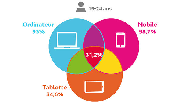 Les usages internet chez les jeunes 15-24 ans