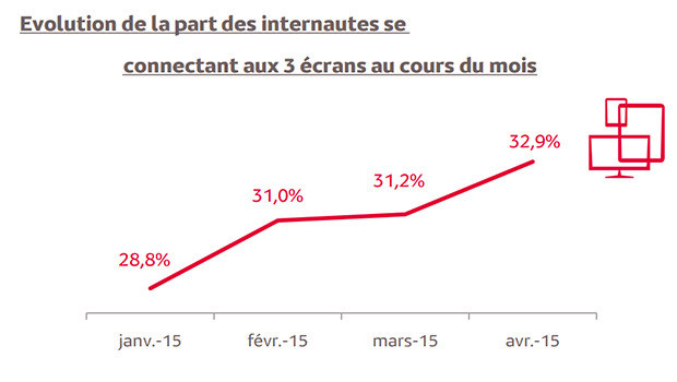 Les usages internet sur de plus en plus d'écrans 